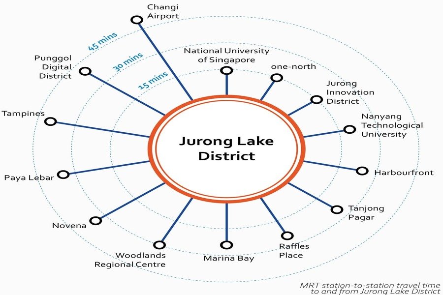 jurong-lake-district-mrt-travel-time